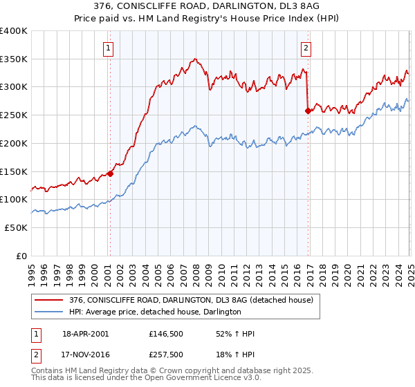 376, CONISCLIFFE ROAD, DARLINGTON, DL3 8AG: Price paid vs HM Land Registry's House Price Index