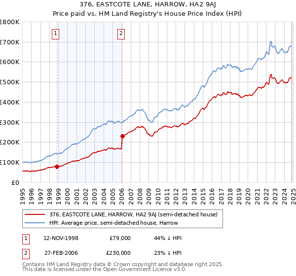 376, EASTCOTE LANE, HARROW, HA2 9AJ: Price paid vs HM Land Registry's House Price Index