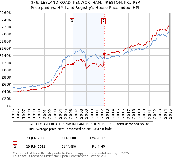 376, LEYLAND ROAD, PENWORTHAM, PRESTON, PR1 9SR: Price paid vs HM Land Registry's House Price Index