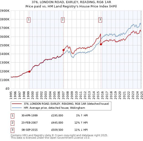 376, LONDON ROAD, EARLEY, READING, RG6 1AR: Price paid vs HM Land Registry's House Price Index