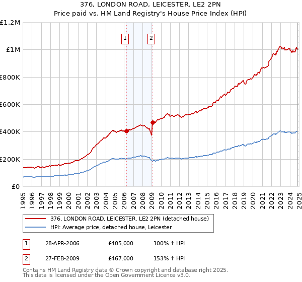 376, LONDON ROAD, LEICESTER, LE2 2PN: Price paid vs HM Land Registry's House Price Index