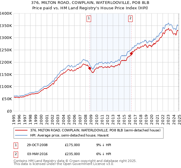 376, MILTON ROAD, COWPLAIN, WATERLOOVILLE, PO8 8LB: Price paid vs HM Land Registry's House Price Index