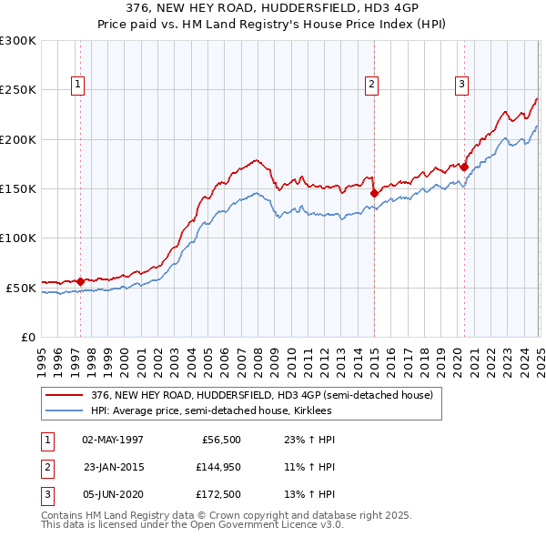 376, NEW HEY ROAD, HUDDERSFIELD, HD3 4GP: Price paid vs HM Land Registry's House Price Index