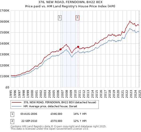 376, NEW ROAD, FERNDOWN, BH22 8EX: Price paid vs HM Land Registry's House Price Index