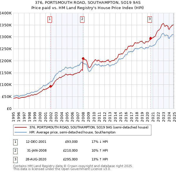 376, PORTSMOUTH ROAD, SOUTHAMPTON, SO19 9AS: Price paid vs HM Land Registry's House Price Index