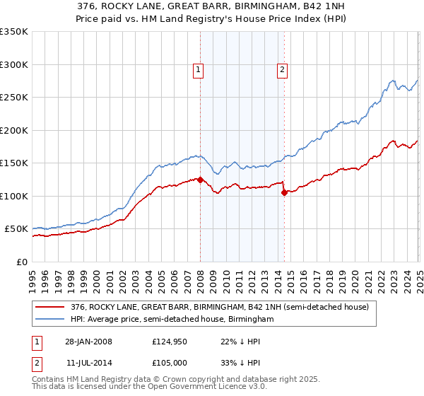 376, ROCKY LANE, GREAT BARR, BIRMINGHAM, B42 1NH: Price paid vs HM Land Registry's House Price Index