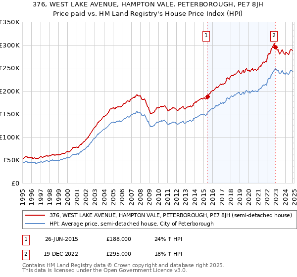 376, WEST LAKE AVENUE, HAMPTON VALE, PETERBOROUGH, PE7 8JH: Price paid vs HM Land Registry's House Price Index