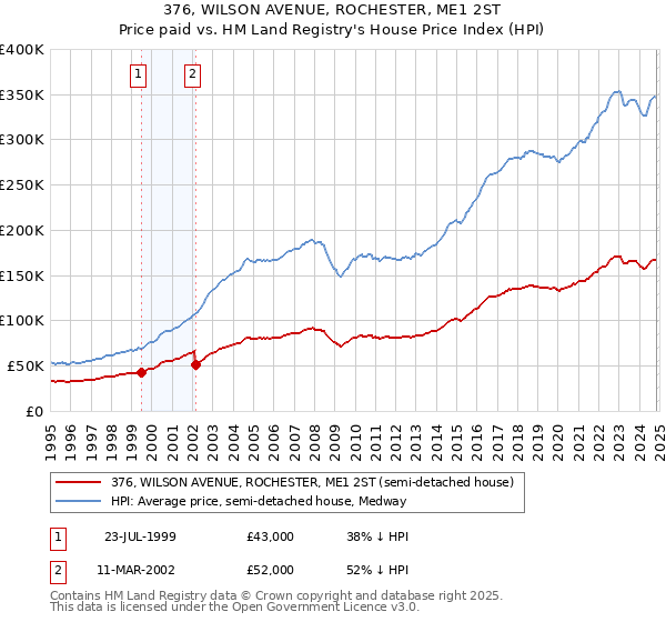 376, WILSON AVENUE, ROCHESTER, ME1 2ST: Price paid vs HM Land Registry's House Price Index