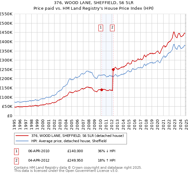 376, WOOD LANE, SHEFFIELD, S6 5LR: Price paid vs HM Land Registry's House Price Index