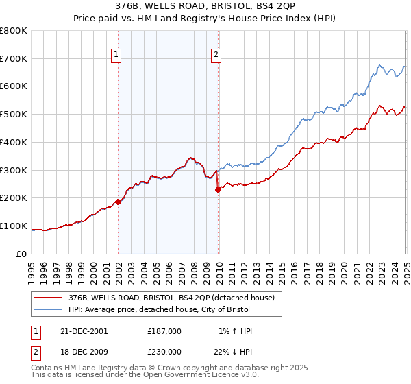 376B, WELLS ROAD, BRISTOL, BS4 2QP: Price paid vs HM Land Registry's House Price Index