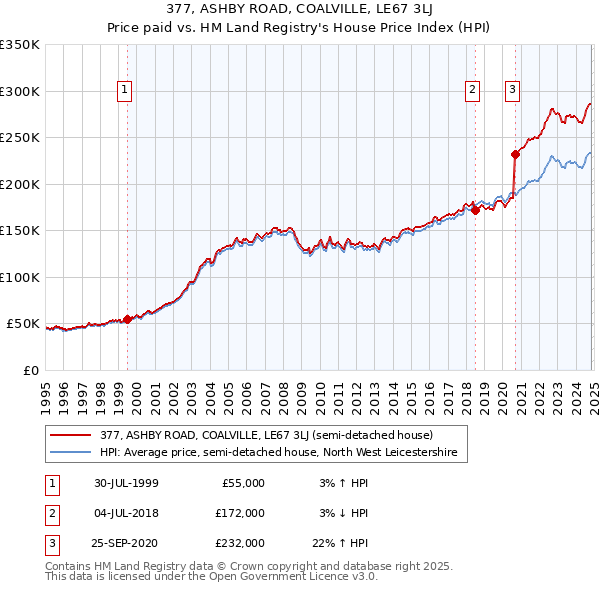 377, ASHBY ROAD, COALVILLE, LE67 3LJ: Price paid vs HM Land Registry's House Price Index