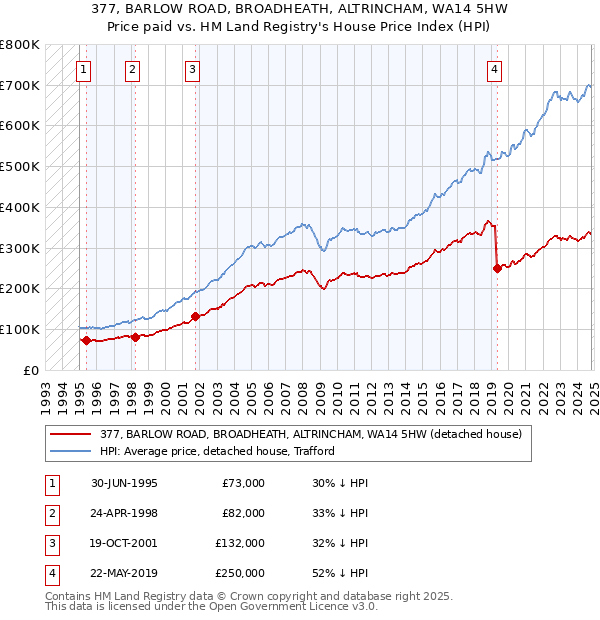 377, BARLOW ROAD, BROADHEATH, ALTRINCHAM, WA14 5HW: Price paid vs HM Land Registry's House Price Index