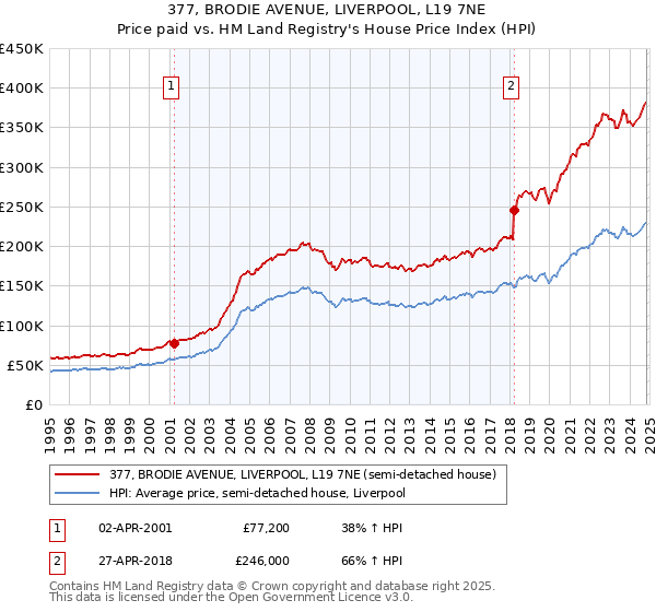 377, BRODIE AVENUE, LIVERPOOL, L19 7NE: Price paid vs HM Land Registry's House Price Index