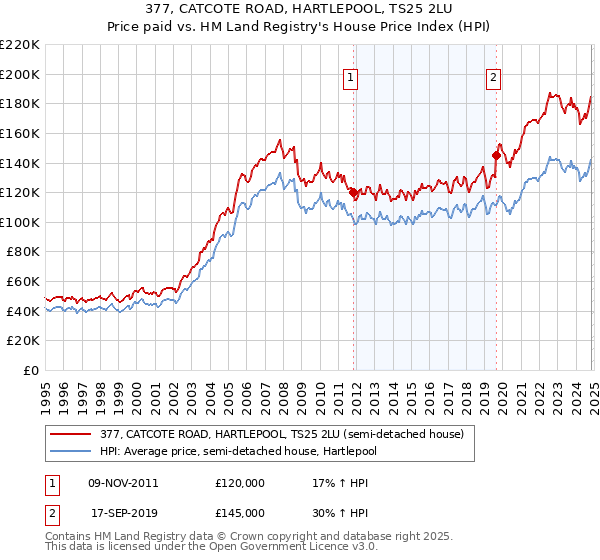 377, CATCOTE ROAD, HARTLEPOOL, TS25 2LU: Price paid vs HM Land Registry's House Price Index