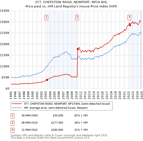 377, CHEPSTOW ROAD, NEWPORT, NP19 8HL: Price paid vs HM Land Registry's House Price Index