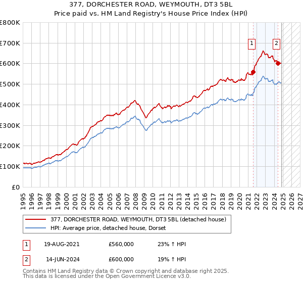 377, DORCHESTER ROAD, WEYMOUTH, DT3 5BL: Price paid vs HM Land Registry's House Price Index