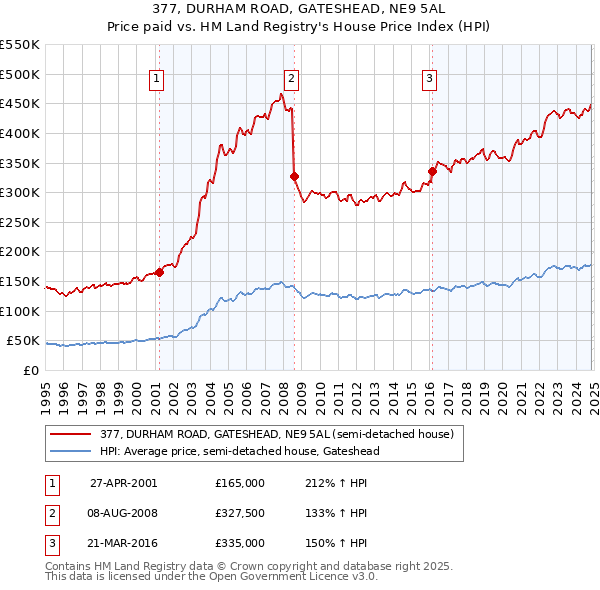 377, DURHAM ROAD, GATESHEAD, NE9 5AL: Price paid vs HM Land Registry's House Price Index