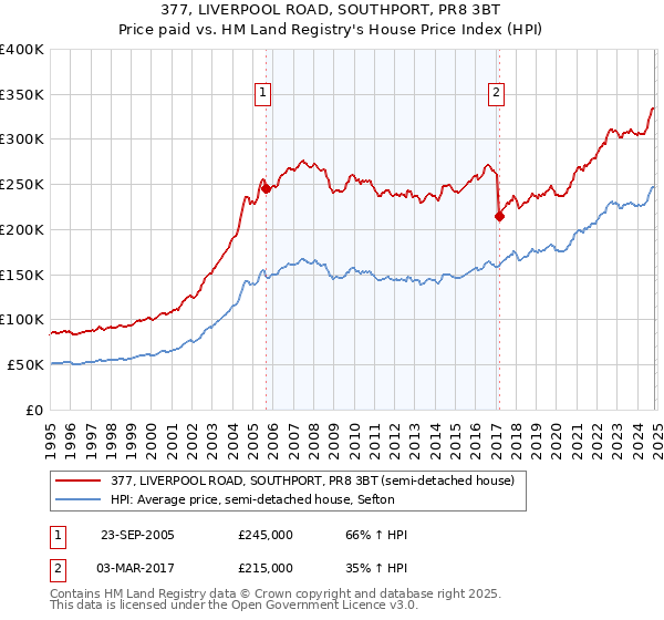 377, LIVERPOOL ROAD, SOUTHPORT, PR8 3BT: Price paid vs HM Land Registry's House Price Index