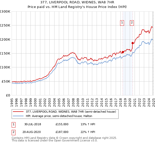 377, LIVERPOOL ROAD, WIDNES, WA8 7HR: Price paid vs HM Land Registry's House Price Index