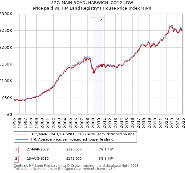 377, MAIN ROAD, HARWICH, CO12 4DW: Price paid vs HM Land Registry's House Price Index