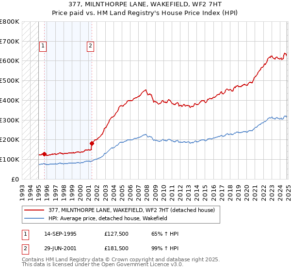 377, MILNTHORPE LANE, WAKEFIELD, WF2 7HT: Price paid vs HM Land Registry's House Price Index