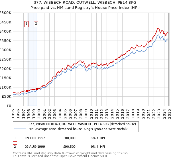 377, WISBECH ROAD, OUTWELL, WISBECH, PE14 8PG: Price paid vs HM Land Registry's House Price Index