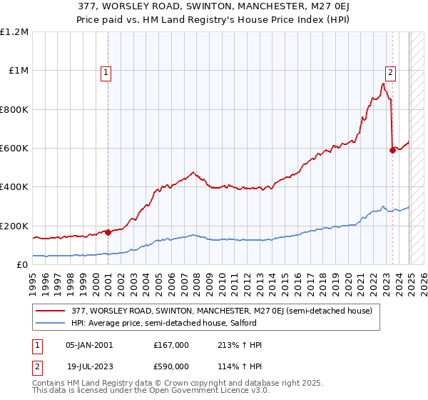 377, WORSLEY ROAD, SWINTON, MANCHESTER, M27 0EJ: Price paid vs HM Land Registry's House Price Index