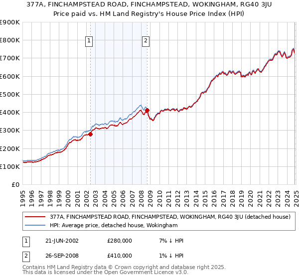 377A, FINCHAMPSTEAD ROAD, FINCHAMPSTEAD, WOKINGHAM, RG40 3JU: Price paid vs HM Land Registry's House Price Index