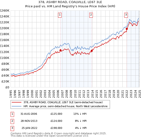 378, ASHBY ROAD, COALVILLE, LE67 3LE: Price paid vs HM Land Registry's House Price Index