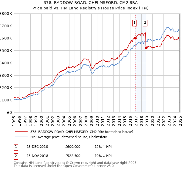 378, BADDOW ROAD, CHELMSFORD, CM2 9RA: Price paid vs HM Land Registry's House Price Index