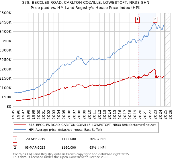 378, BECCLES ROAD, CARLTON COLVILLE, LOWESTOFT, NR33 8HN: Price paid vs HM Land Registry's House Price Index