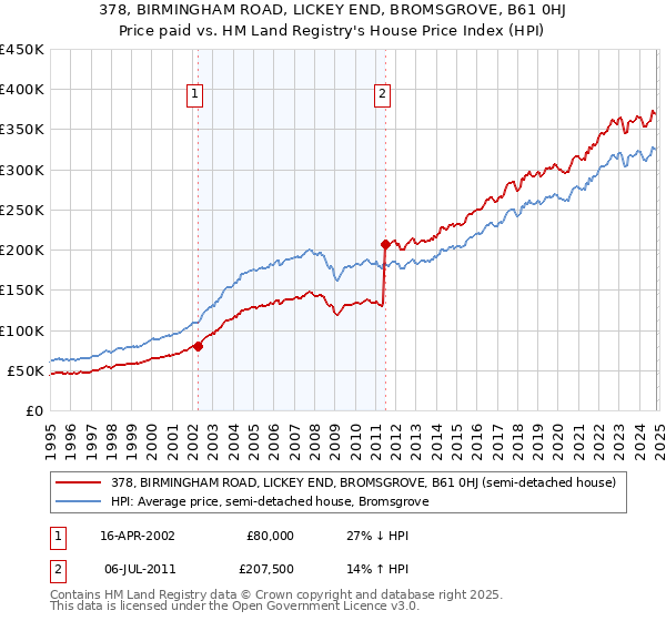 378, BIRMINGHAM ROAD, LICKEY END, BROMSGROVE, B61 0HJ: Price paid vs HM Land Registry's House Price Index