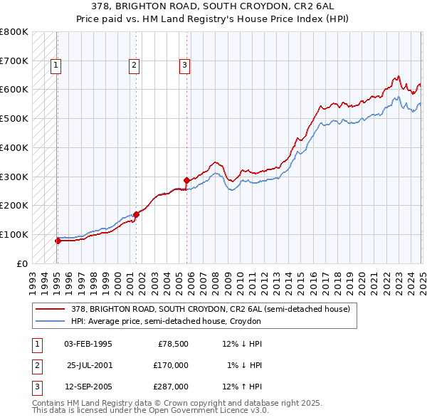 378, BRIGHTON ROAD, SOUTH CROYDON, CR2 6AL: Price paid vs HM Land Registry's House Price Index