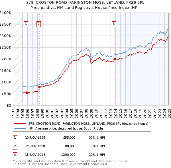 378, CROSTON ROAD, FARINGTON MOSS, LEYLAND, PR26 6PL: Price paid vs HM Land Registry's House Price Index