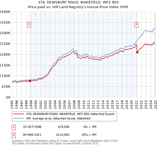 378, DEWSBURY ROAD, WAKEFIELD, WF2 9DS: Price paid vs HM Land Registry's House Price Index