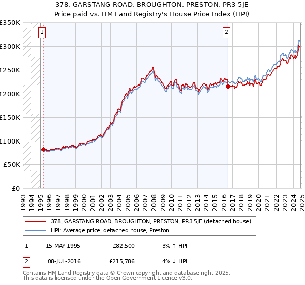 378, GARSTANG ROAD, BROUGHTON, PRESTON, PR3 5JE: Price paid vs HM Land Registry's House Price Index