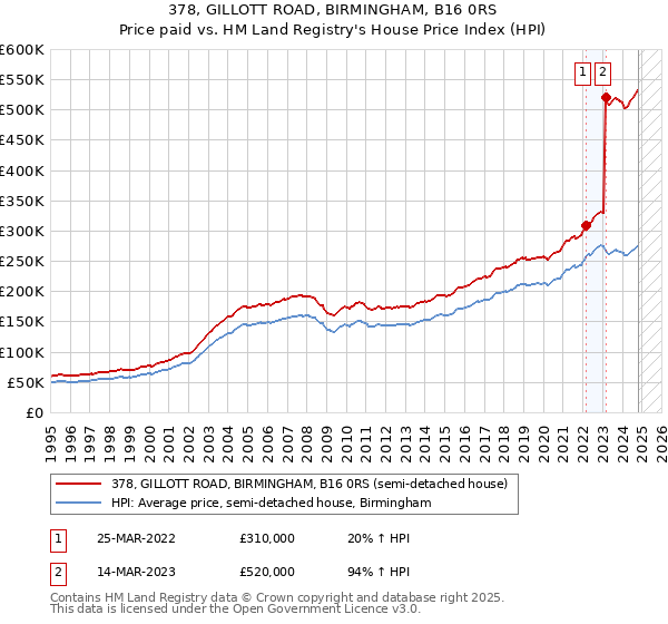 378, GILLOTT ROAD, BIRMINGHAM, B16 0RS: Price paid vs HM Land Registry's House Price Index