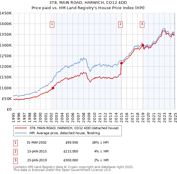 378, MAIN ROAD, HARWICH, CO12 4DD: Price paid vs HM Land Registry's House Price Index