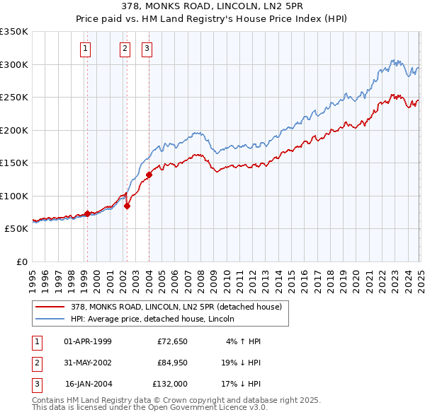 378, MONKS ROAD, LINCOLN, LN2 5PR: Price paid vs HM Land Registry's House Price Index