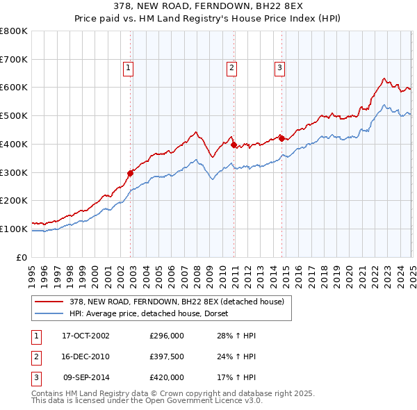 378, NEW ROAD, FERNDOWN, BH22 8EX: Price paid vs HM Land Registry's House Price Index