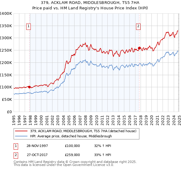 379, ACKLAM ROAD, MIDDLESBROUGH, TS5 7HA: Price paid vs HM Land Registry's House Price Index