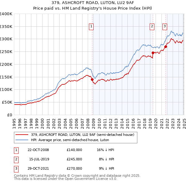 379, ASHCROFT ROAD, LUTON, LU2 9AF: Price paid vs HM Land Registry's House Price Index