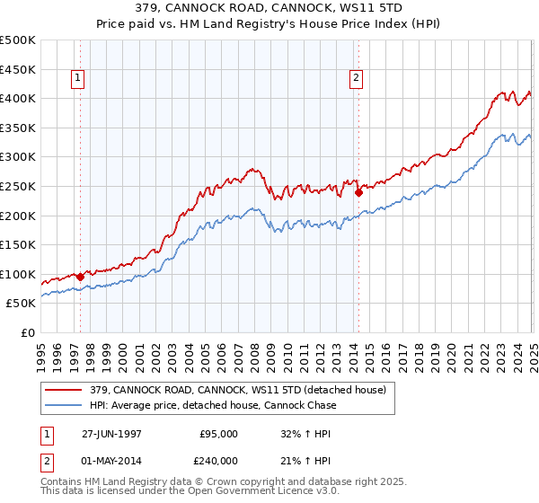 379, CANNOCK ROAD, CANNOCK, WS11 5TD: Price paid vs HM Land Registry's House Price Index