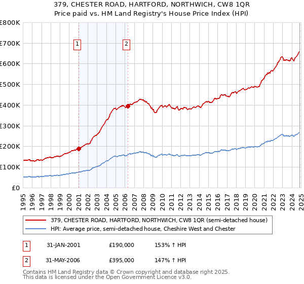 379, CHESTER ROAD, HARTFORD, NORTHWICH, CW8 1QR: Price paid vs HM Land Registry's House Price Index