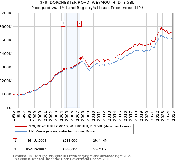 379, DORCHESTER ROAD, WEYMOUTH, DT3 5BL: Price paid vs HM Land Registry's House Price Index