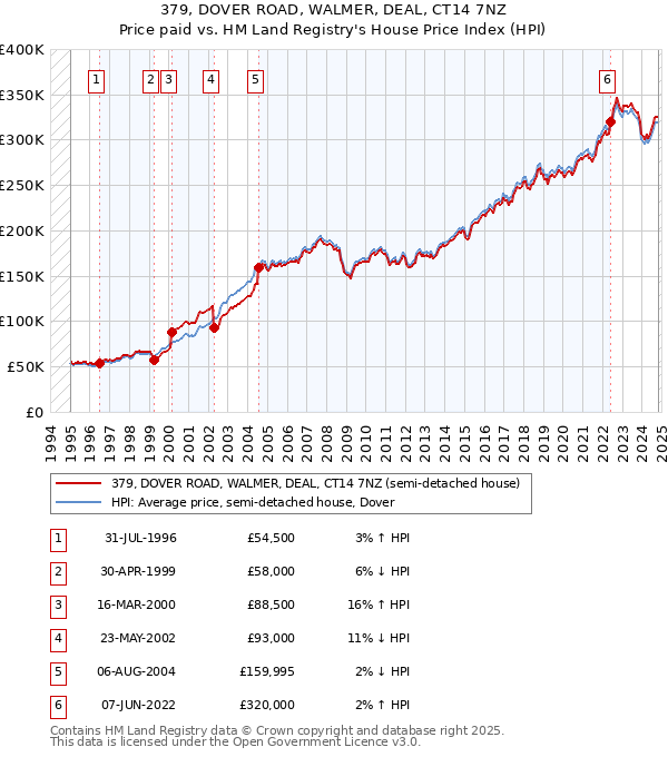 379, DOVER ROAD, WALMER, DEAL, CT14 7NZ: Price paid vs HM Land Registry's House Price Index