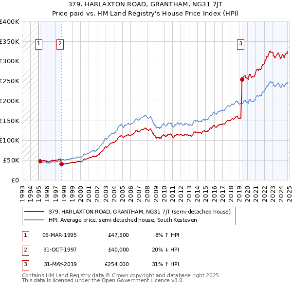 379, HARLAXTON ROAD, GRANTHAM, NG31 7JT: Price paid vs HM Land Registry's House Price Index