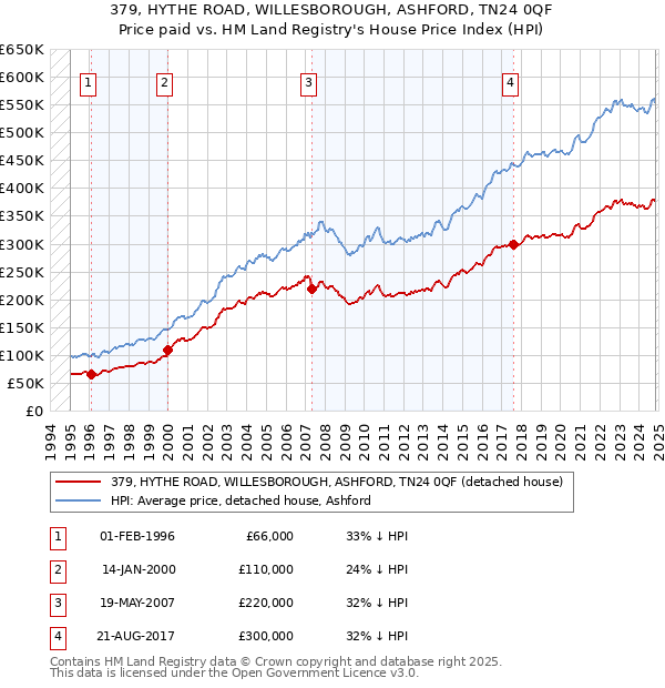 379, HYTHE ROAD, WILLESBOROUGH, ASHFORD, TN24 0QF: Price paid vs HM Land Registry's House Price Index