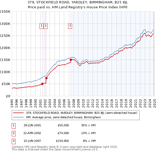 379, STOCKFIELD ROAD, YARDLEY, BIRMINGHAM, B25 8JL: Price paid vs HM Land Registry's House Price Index