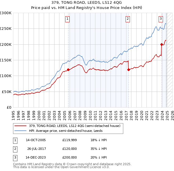 379, TONG ROAD, LEEDS, LS12 4QG: Price paid vs HM Land Registry's House Price Index